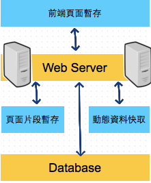 增加 Web Server