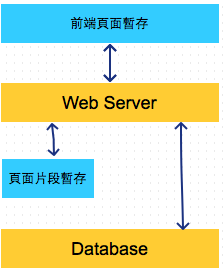 頁面片段暫存